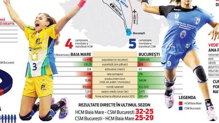HCM Baia Mare - CSM București, duelul titanilor din handbalul românesc