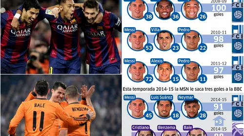 Clubul „Centenarilor”! MSN – BBC 91 – 88. Messi, Suarez și Neymar au șansa să intre în istorie în finalul sezonului