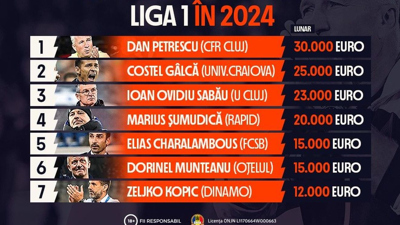 ADVERTORIAL | Infografic: Top salarii antrenori Liga 1 în 2024