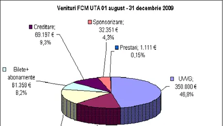 UTA și-a prezentat cifrele pentru perioada 1 august - 31 decembrie 2009