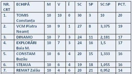 „Tomitanii" au trecut de al 10-lea hop