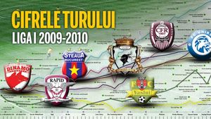 STATISTICĂ‚ LIGA I** Cifrele complete ale turului