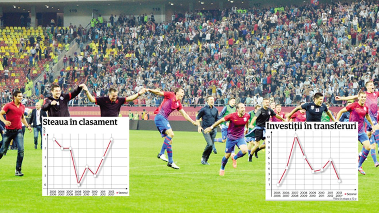 AMEȚITOR! Becali a stabilit un RECORD în Liga 1: 35 de milioane â‚¬ și 92 de jucători!** Steaua a avut nevoie de cea mai "nebună" campanie de transferuri pentru a ajunge prima în Liga 1: