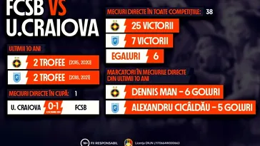 ADVERTORIAL | Infografic: FCSB vs. Universitatea Craiova în Cupa României Betano. Bilanțul ultimului deceniu