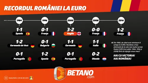 (P) Își va bate România la EUR0 2016 propriul record?