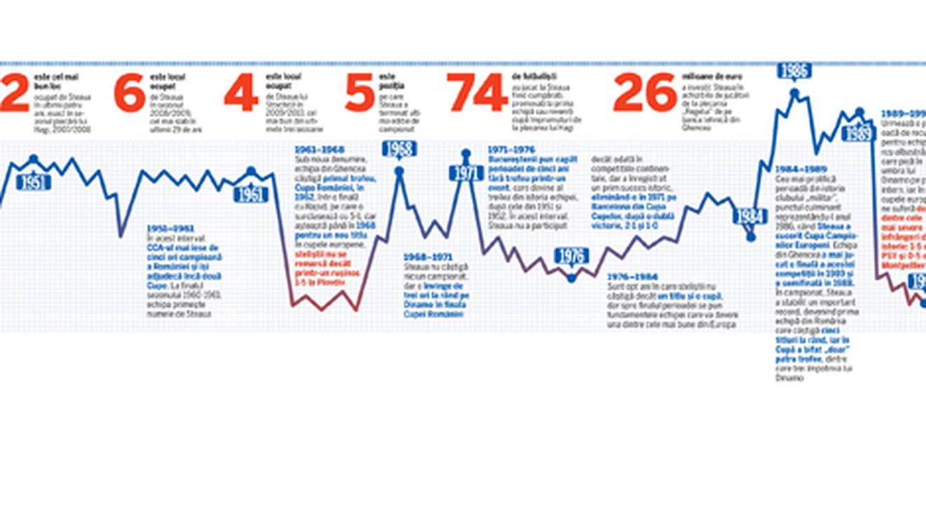 SUPER ANALIZĂ‚ ProSport: EKG Steaua!** Graficul existenței Stelei de la înființare și până azi! Tot ce trebuie să știe un suporter adevărat al roș-albaștrilor