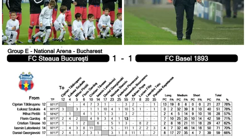 Cifre horror pentru Steaua! Reghe n-a avut destule schimbări să întoarcă meciul. Piovaccari și Kapetanos au fost invizibili cu Basel