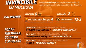 ADVERTORIAL | Farul deschide balul în cupele europene. Vor reuși elevii lui Hagi să mențină România neînvinsă contra echipelor din Moldova?