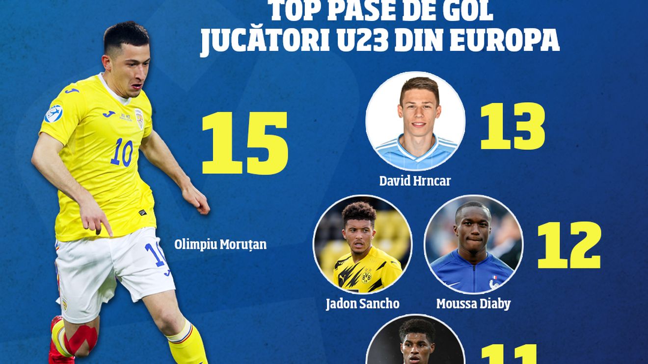 Olimpiu Moruțan, performanță fantastică! Fotbalistul de la FCSB îi depășește pe Sancho și Rashford și este cel mai bun tânăr pasator din Europa