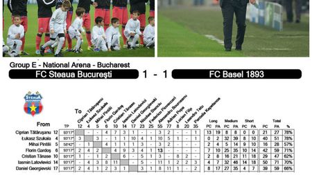 Cifre horror pentru Steaua! Reghe n-a avut destule schimbări să întoarcă meciul. Piovaccari și Kapetanos au fost invizibili cu Basel