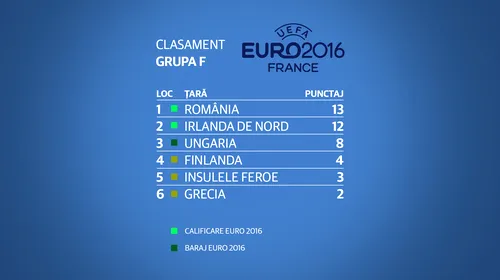 România la Euro 2016! Clasamentul grupei F