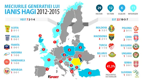 „Jucătorii lui Hagi nu au vrut să respecte ce le-au cerut antrenorii”. Episod necunoscut din culisele naționalei Multimedia: Ianis Hagi și Ciobanu, acuzați. INFOGRAFIE | 12 victorii, 11 înfrângeri. Meci de referință: 1-0 cu Andorra