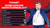 ADVERTORIAL. Victoria oaspeților în Superligă, o raritate. Se schimbă tradiția în etapa #3?