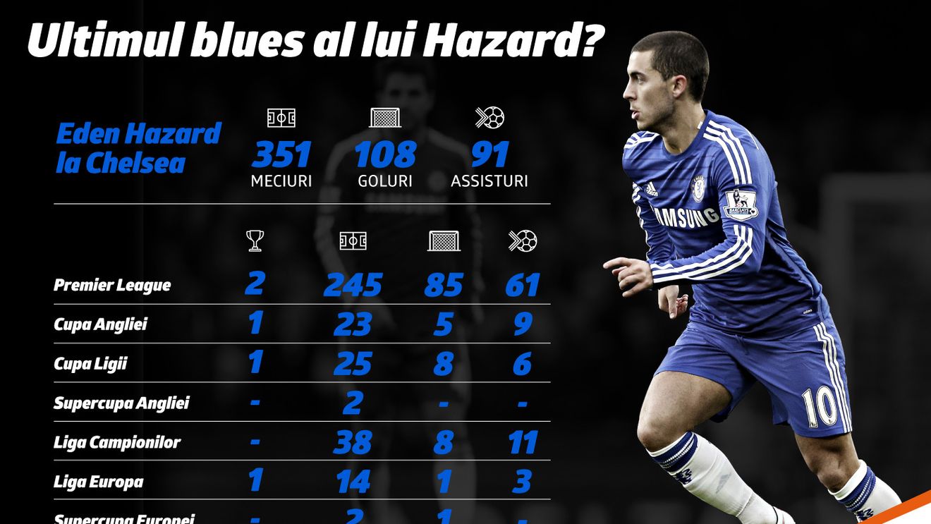 (P) Ultimul blues al lui Hazard, omul care a dus Chelsea în Eden. INFOGRAFIC