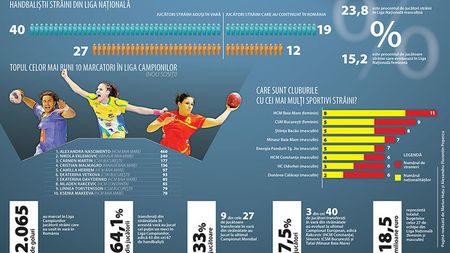 INFOGRAFIE | România devine o putere la nivelul ligilor de handbal