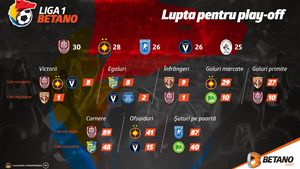 (P) Liga 1 Betano: Lupta pentru play-off