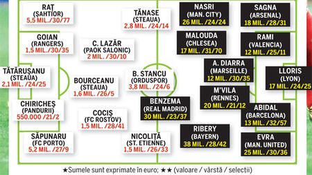 Ă‚sta e "11-le" pe care Franța îl DETESTĂ‚!** Toată echipa lui Piți, cotată sub cel mai în formă dintre francezi