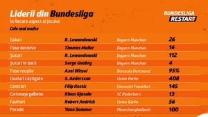 INFOGRAFIC: Liderii din Bundesliga în fiecare aspect al jocului