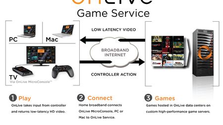 OnLive - Viitorul gamingului 100% online