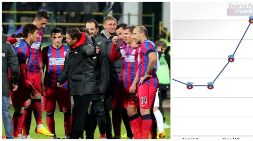 „Transferul” lui Reghe! Se plafonase, dar cota i-a explodat în ultimul an! Cum a câștigat Steaua un jucător de 3 milioane â‚¬