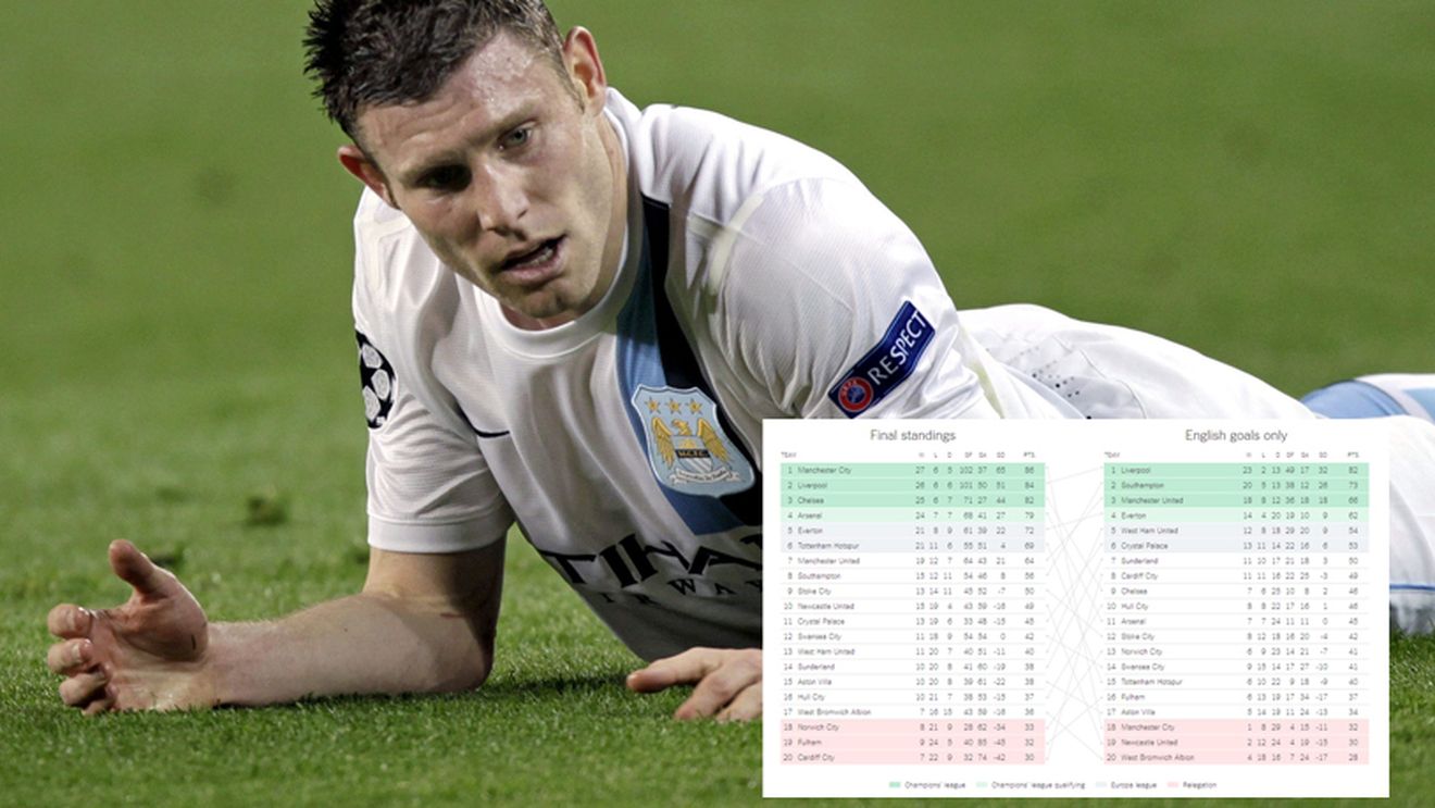 City ar fi retrogradat dacă ar fi fost luate în considerare numai golurile marcate de jucătorii englezi. Cum ar arăta clasamentul din Anglia