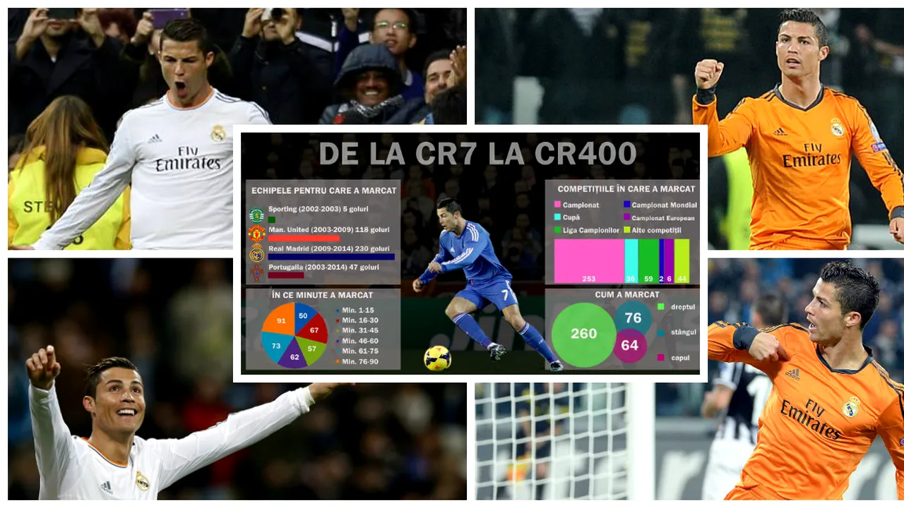 INFOGRAFIE De la CR7 la CR400! Portughezul a ajuns la 400 de goluri, dar mai are mult până devine cel mai bun marcator din istorie