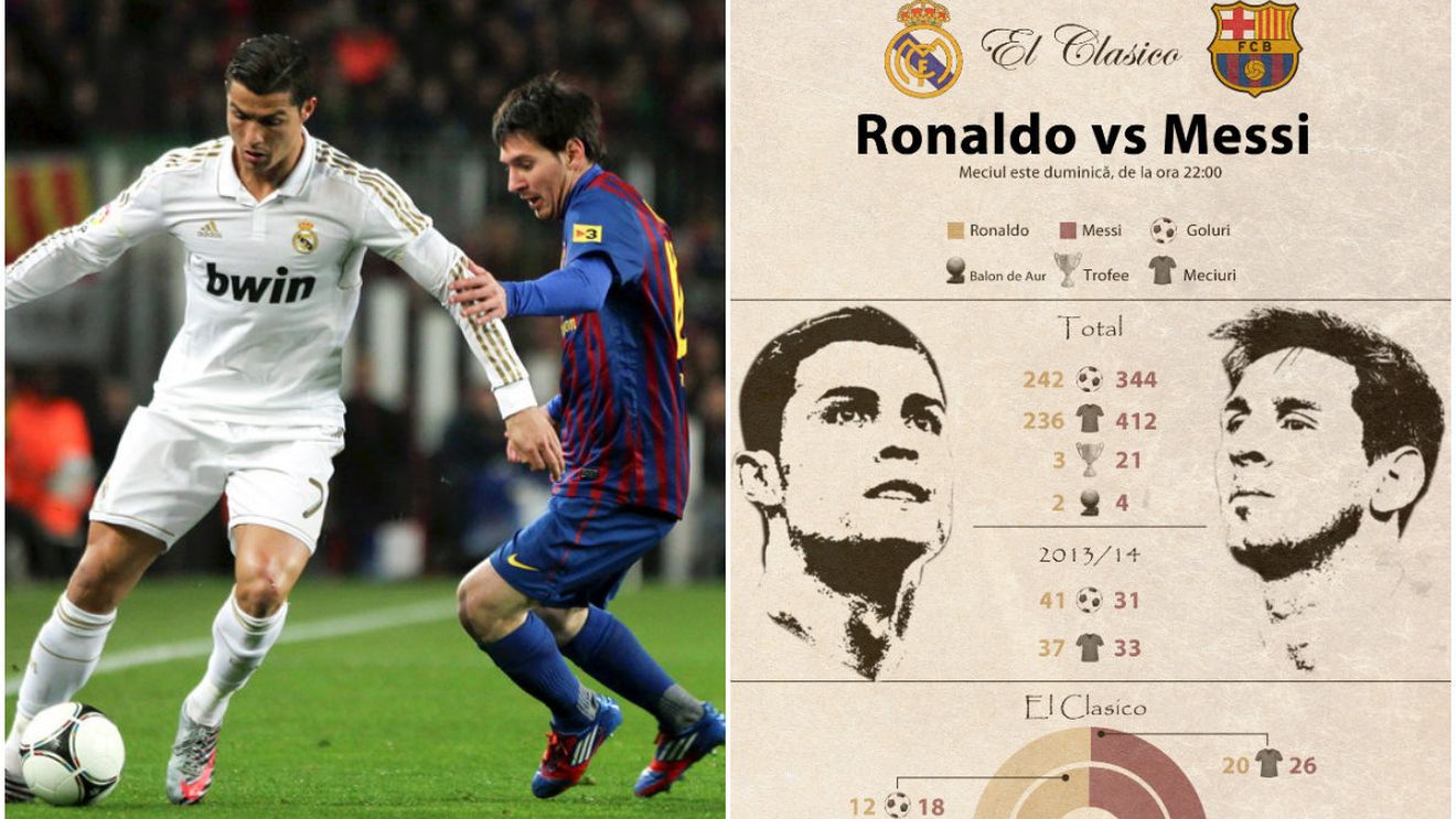 Infografie. Messi îl domină categoric pe Ronaldo în El Clasico, dar portughezul are un sezon mai bun