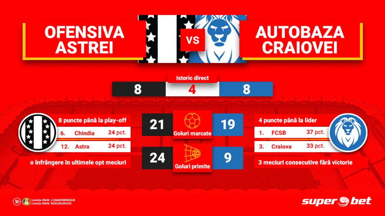 Budescu i-a pus gând rău lui Pigliacelli, iar olteanul Neagoe vrea să-i pedepsească pe ai săi! Astra – Craiova, mereu meci cu goluri puține!