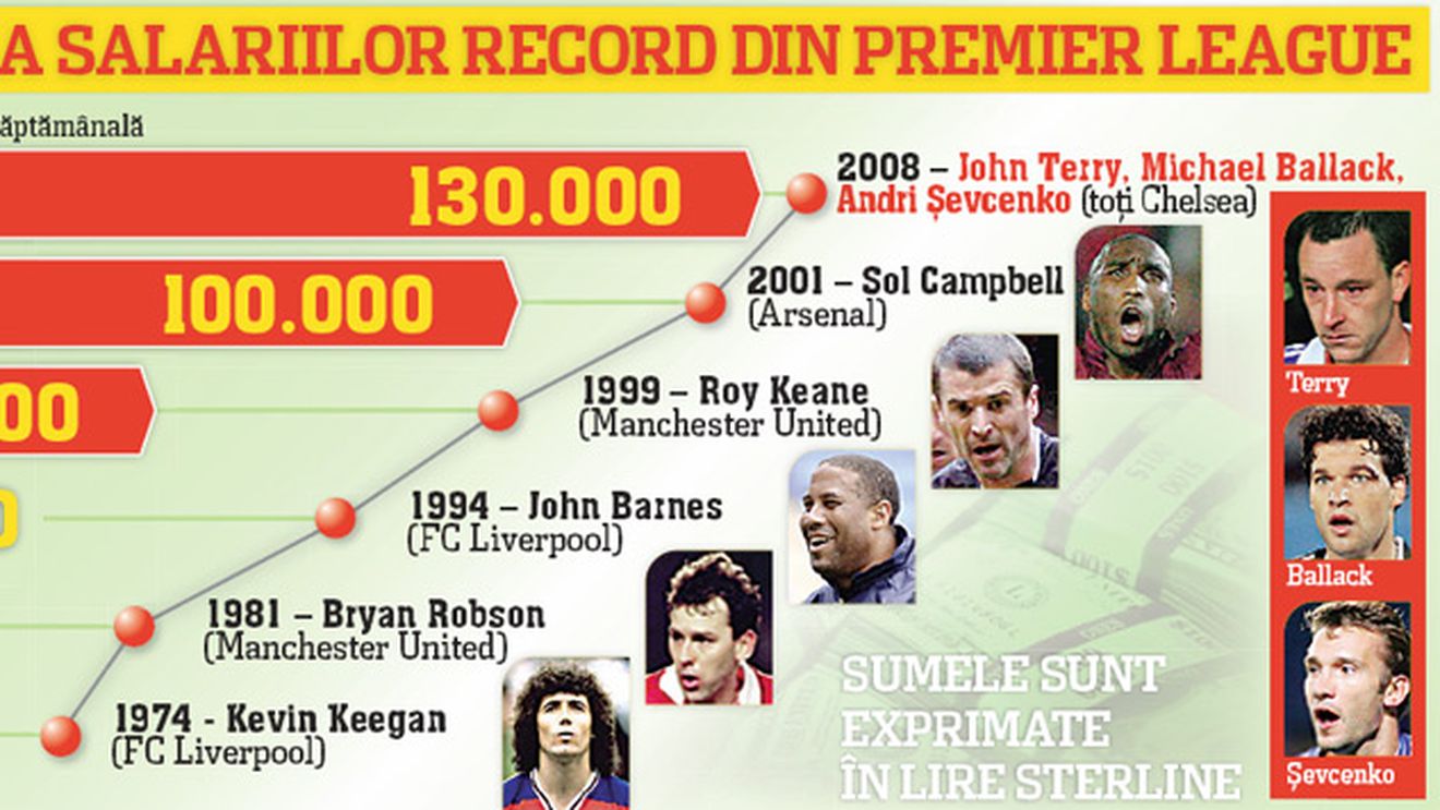 Salariile record din Premier League