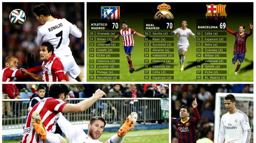 La Liga echilibrului. Real, Atletico și Barcelona, luptă nebună la titlu în Spania. Cine e avantajată de programul ultimelor nouă etape