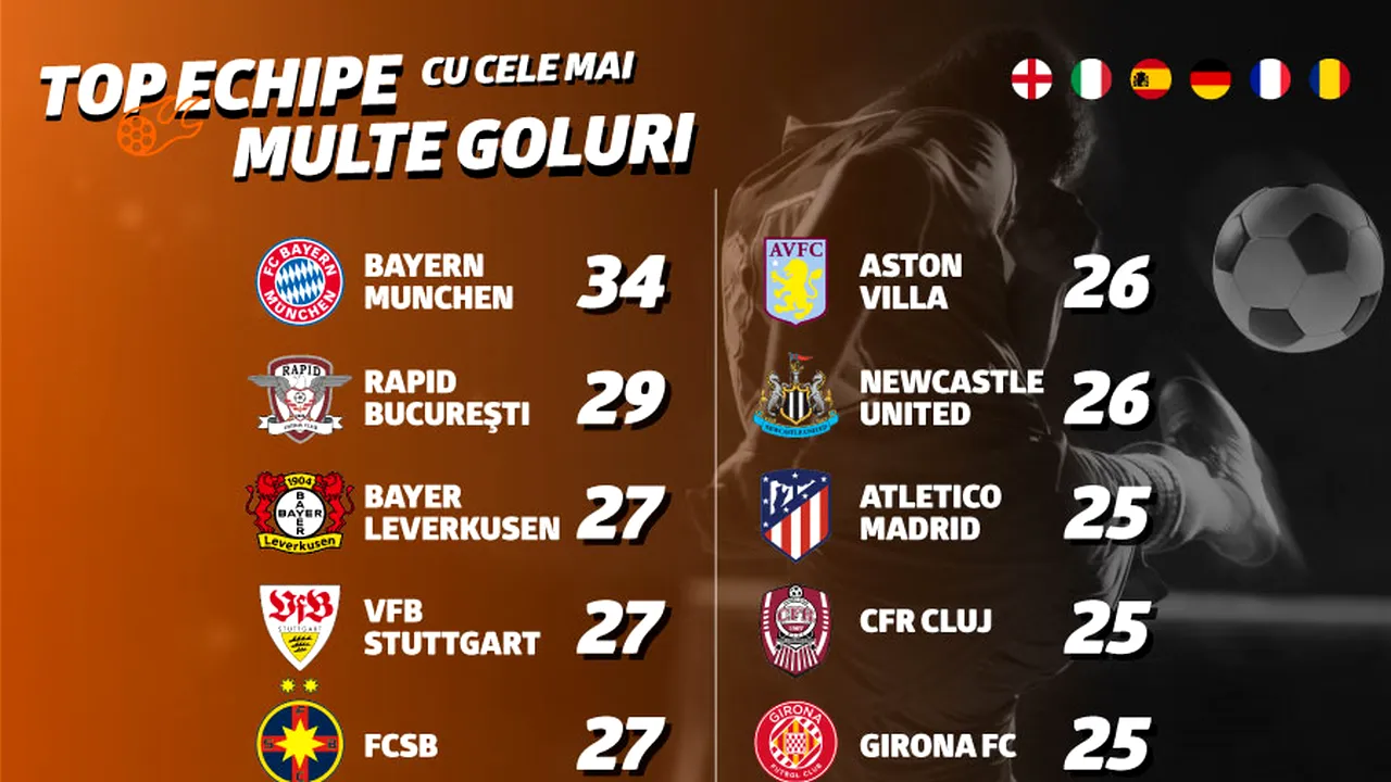 ADVERTORIAL | Infografic: Top echipe cu cele mai multe goluri marcate în fotbalul european și România