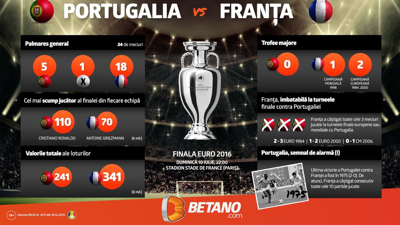 (P) Infografic: Top 6 lucruri de știut despre Portugalia - Franța + Pariul care a ieșit de 20 de ori