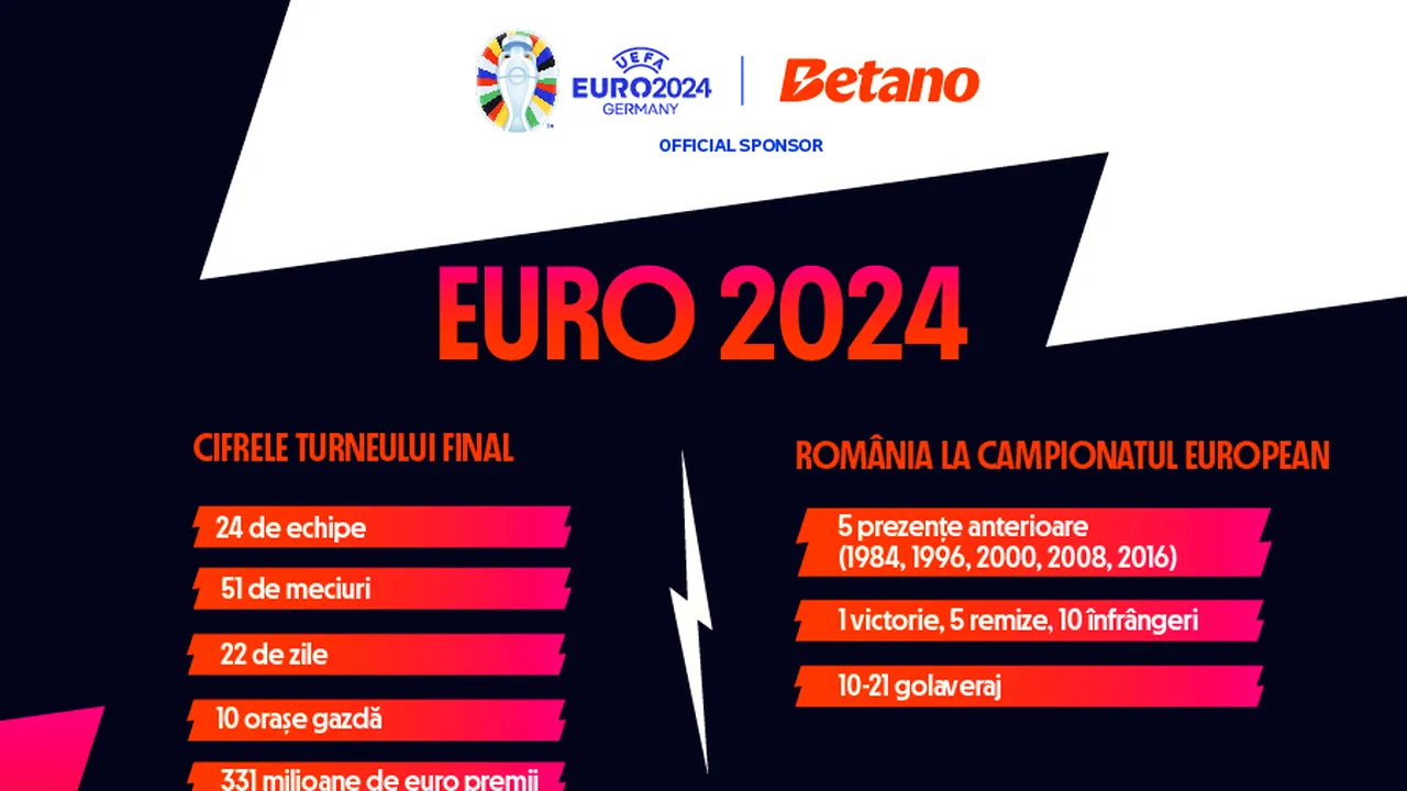 EURO 2024: România la Campionatul European și cifrele turneului final. ADVERTORIAL