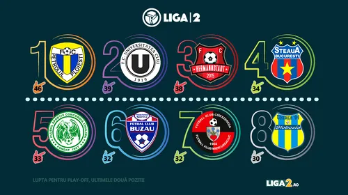 ANALIZĂ | Ultimele două echipe calificate în play-off-ul Ligii 2 se stabilesc în ultima rundă a sezonului regular. Patru cluburi se luptă pentru acest obiectiv. Toate calculele de reușită ale acestora