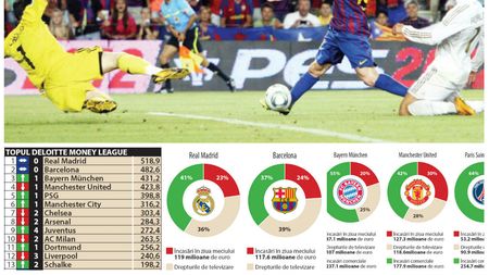 Cum arată "Money League" - TOP 20 cluburi de fotbal în funcție de încasări. Real Madrid, pe primul loc pentru a noua oară la rând