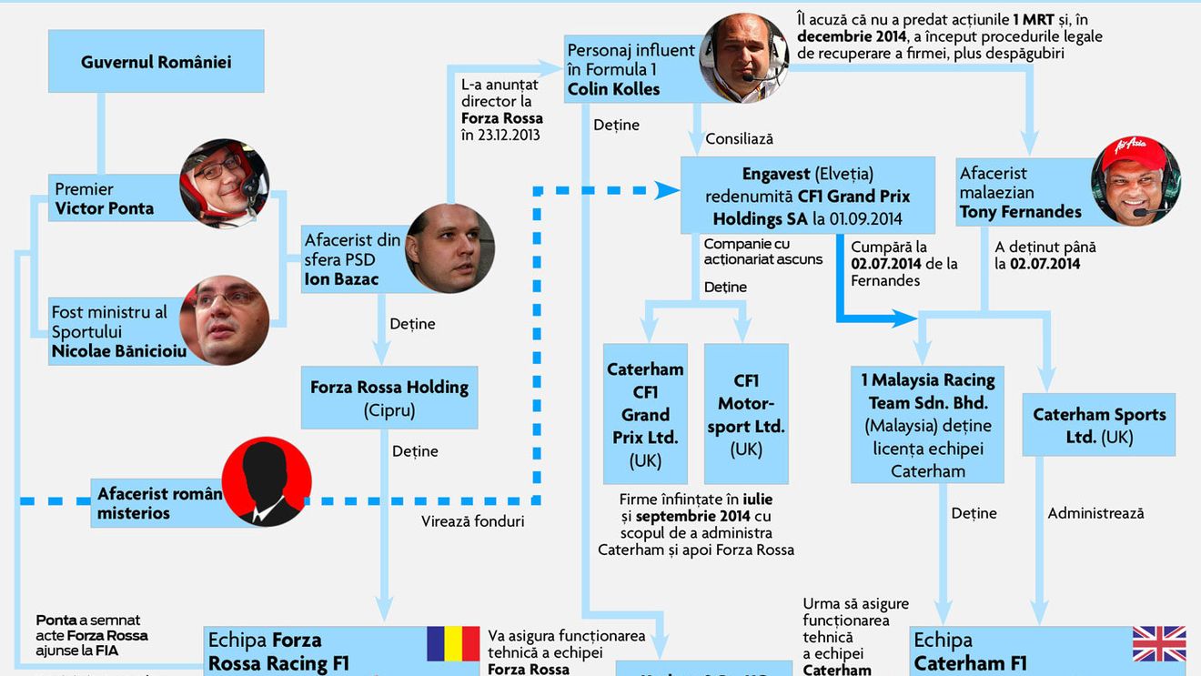 Directorul-patron de F1, Cojocar: "La Caterham, totul a fost făcut pentru Forza Rossa. Sunt 50 de milioane â‚¬ trimiși din România într-un cont elvețian. Kolles mi-a zis că Ponta, Bazac, Bănicioiu și alții sunt implicați". Reacția premierului și comunicatul Forza Rossa