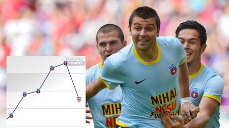 Cât 'costă' să joci șapte minute în Primera! Rusescu a irosit aproape jumătate din ce acumulase la Steaua. Ce se întâmplă cu cota lui
