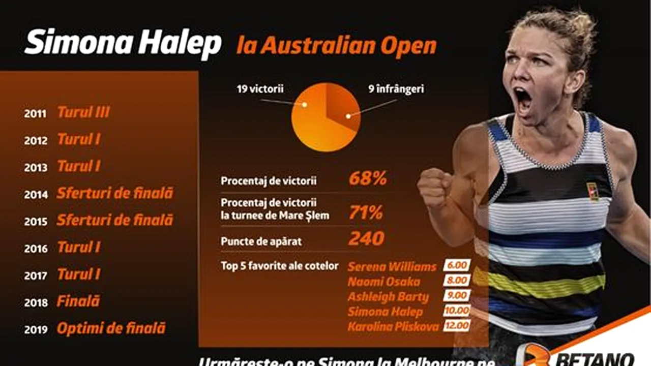 Simona Halep la Australian Open. INFOGRAFIC: Bornele româncei la Marele Șlem de la Antipozi