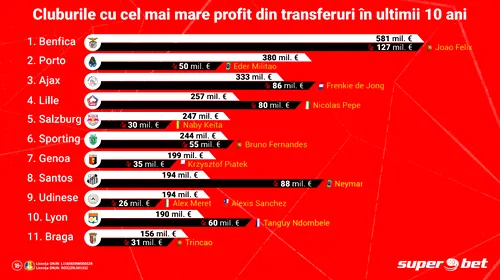 Portugalia domină transferurile! Profit de peste 1 miliard de euro al cluburilor lusitane