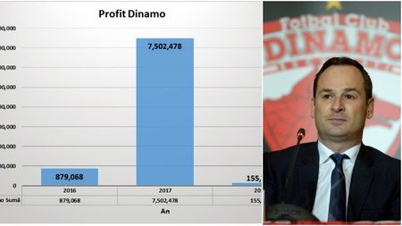 Buticul lui Negoiță: Dinamo a făcut, în ultimii 3 ani, profit de aproape 2.000.000 de euro. În acest timp, subfinanțată grav, echipa a coborât permanent în clasament și a schimbat 7 antrenori