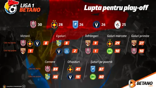 (P) Liga 1 Betano: Lupta pentru play-off