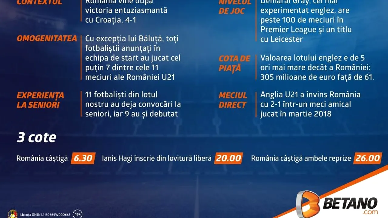 (P) România U21 - Anglia U21: 3 de bine, 3 de rău și 3 cote