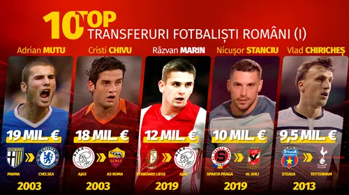 (P) Superclasament: cei mai scumpi 10 fotbaliști români!