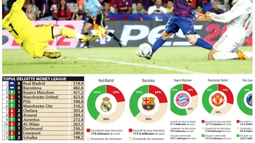 Cum arată „Money League” – TOP 20 cluburi de fotbal în funcție de încasări. Real Madrid, pe primul loc pentru a noua oară la rând