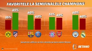 ADVERTORIAL. INFOGRAFIC: Șansele de calificare în semifinalele Ligii Campionilor