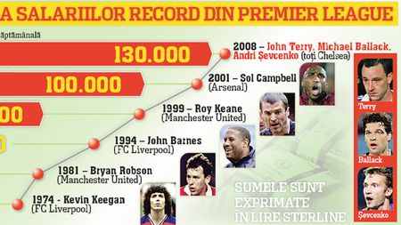 Salariile record din Premier League