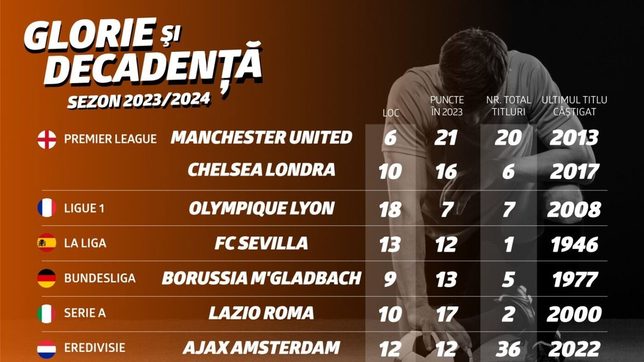ADVERTORIAL | Infografic: Glorie și decadență în fotbalul european