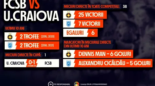 ADVERTORIAL | Infografic: FCSB vs. Universitatea Craiova în Cupa României Betano. Bilanțul ultimului deceniu