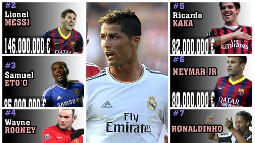 Ronaldo e cel mai bogat fotbalist din lume. Un jucător a strâns în cinci ani de carieră mai mult decât Henry în 20 de ani