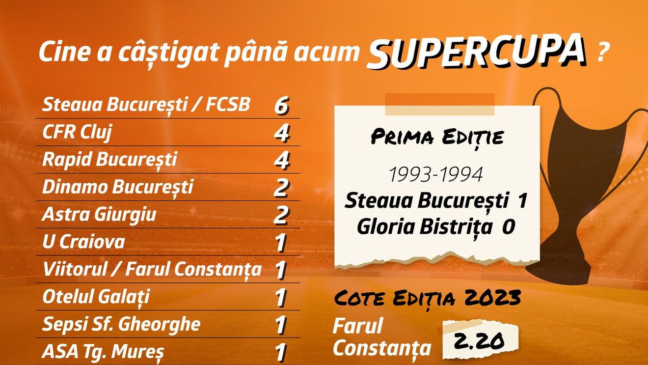 ADVERTORIAL | Farul și Sepsi dau startul noului sezon în Supercupa României, alături de surprizele Betano